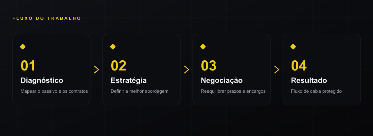 Fluxo do trabalho de renegociação: diagnóstico, estratégia, negociação e resultado